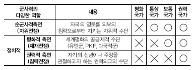 '자위전쟁', '제재전쟁', '침략전쟁' 등의 세 종류로 분류