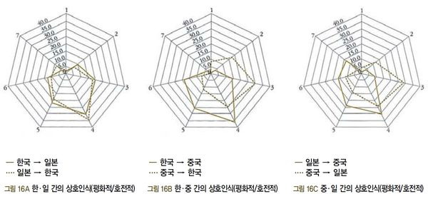 한·중·일 간의 평화적/호전적에 대한 상호 인식