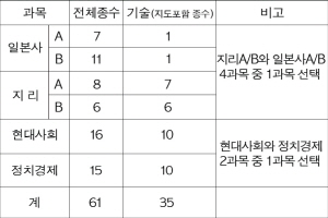 현재 사용되고 있는 일본 고등학교 교과서에 독도가 어떻게 기술되어 있는지에 관한 표