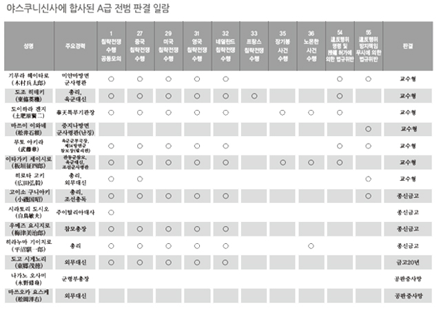 야스쿠니신사에 합사된 A급 전범 판결 일람