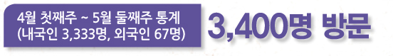 4월 첫째주 ~ 5월 둘째주 통계(내국인 3,333명, 외국인 67명) 3,400명 방문