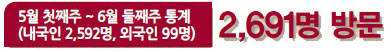 5월 첫째주 ~ 6월 둘째주 통계(내국인 2,592명, 외국인 99명) 2,691명 방문