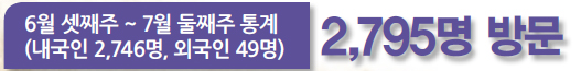 6월 셋째주 ~ 7월 둘째주 통계(내국인 2,746명, 외국인 49명) 2,795명 방문