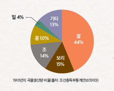 1910년의 곡물생산량 비율