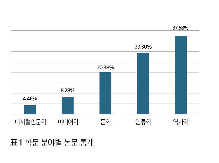 학문 분야별 논문 통계