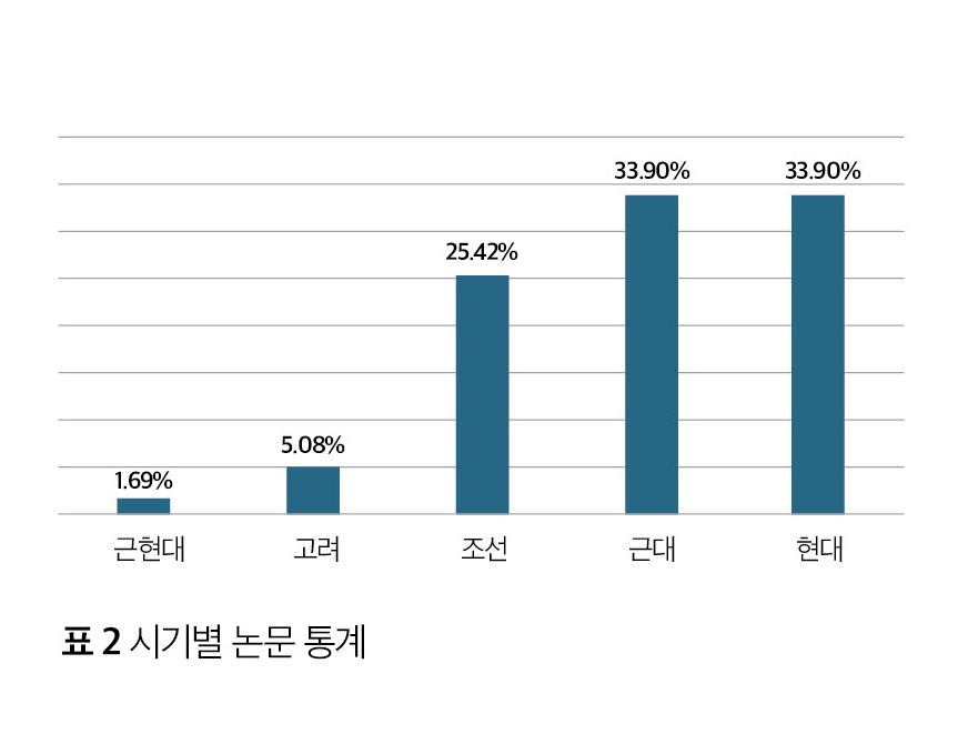 시기별 논문 통계