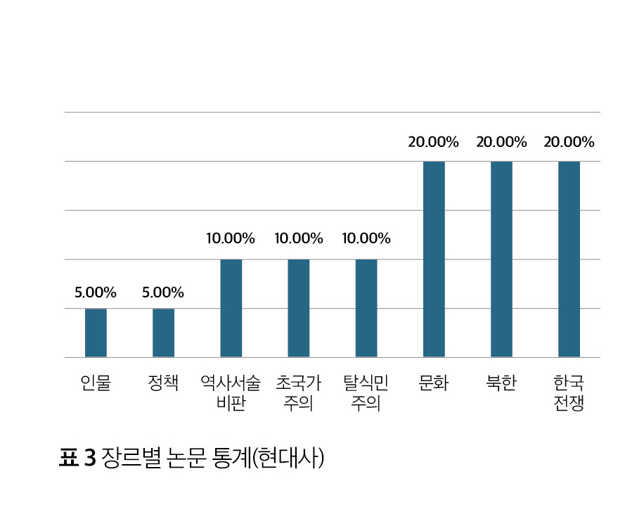 장르별 논문 통계(현대사)