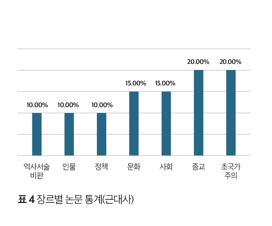 장르별 논문 통계(근대사)