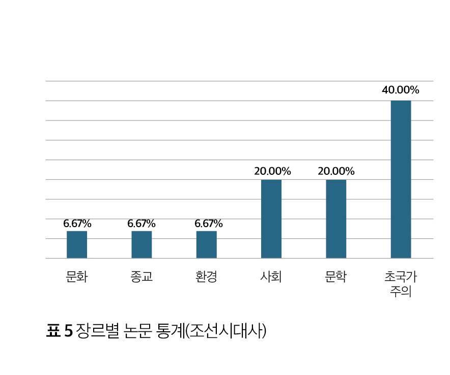 장르별 논문 통계(조선시대사)