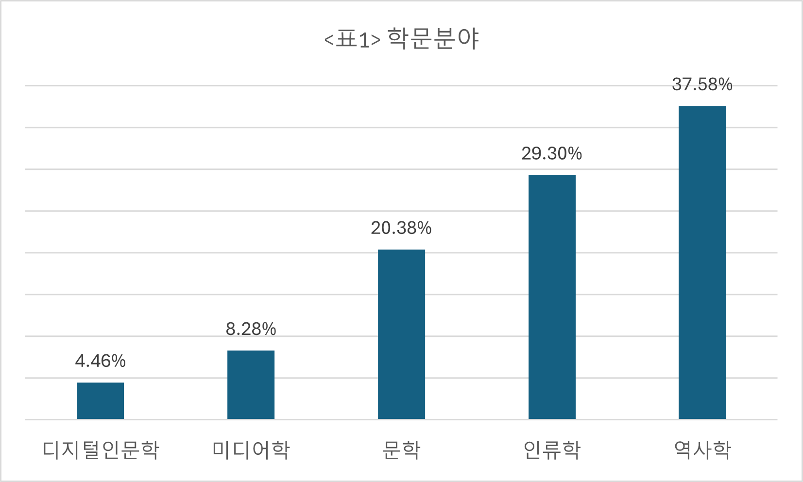 미국 학술장의 한국사 인식과 연구