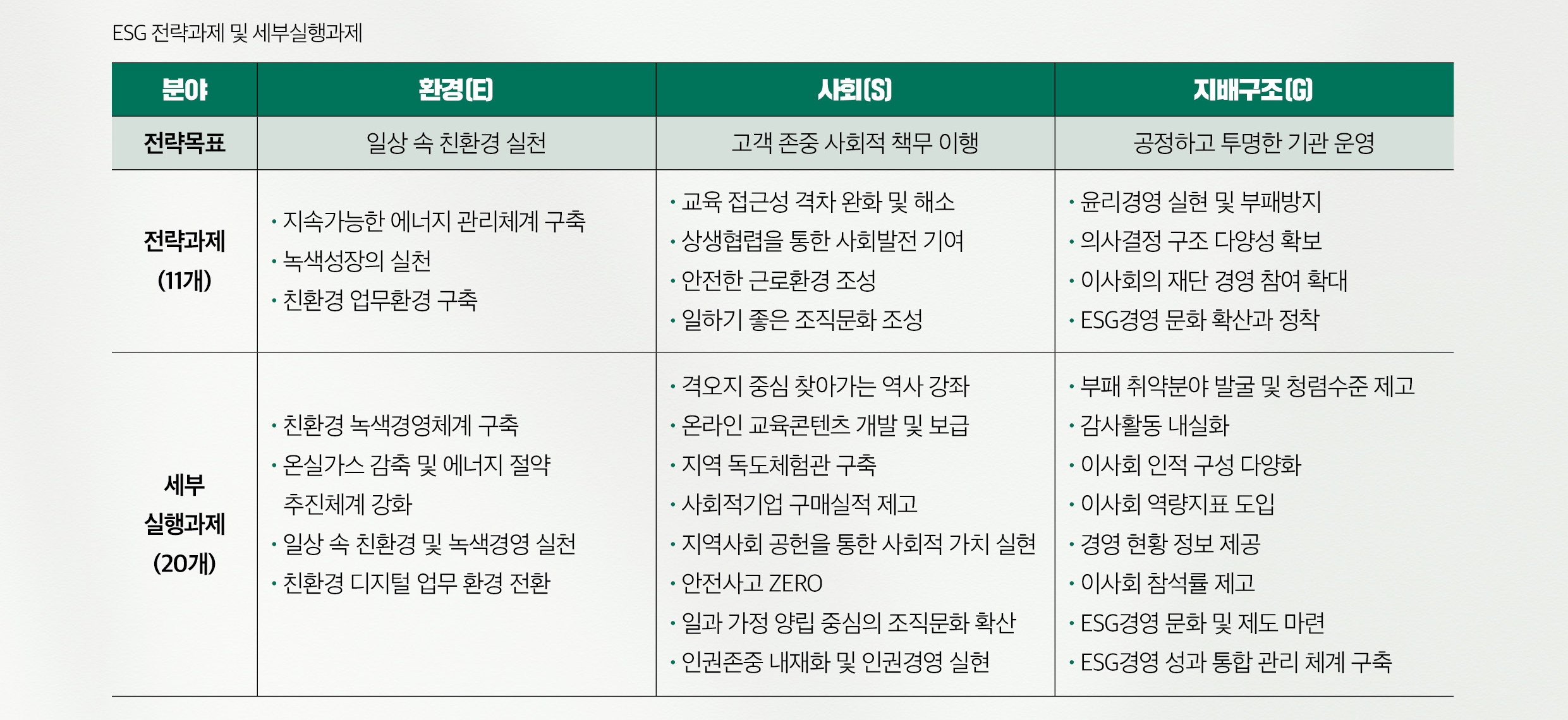 ESG 전략과제 및 세부실행과제