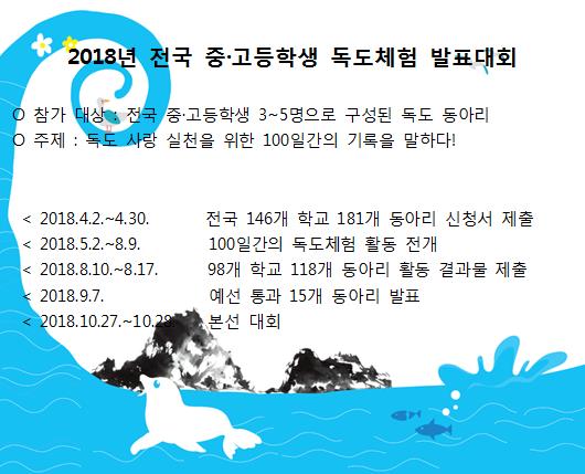 2018년 전국 중·고등학생 독도체험 발표대회○ 참가 대상 : 전국 중·고등학생 3~5명으로 구성된 독도 동아리○ 주제 : 독도 사랑 실천을 위한 100일간의 기록을 말하다!< 2018.4.2.-4.30. 전국 146개 학교 181개 동아리 신청서 제출< 2018.5.2.-8.9. 100일간의 독도체험 활동 전개< 2018.8.10.-8.17. 98개 학교 118개 동아리 활동 결과물 제출< 2018.9.7. 예선 통과 15개 동아리 발표< 2018.10.27.-10.29 본선 대회.