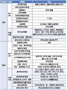 역사현안 원문DB 구축의 성과와 기대 동북아 역사현안 원문정보를 이용해 보자