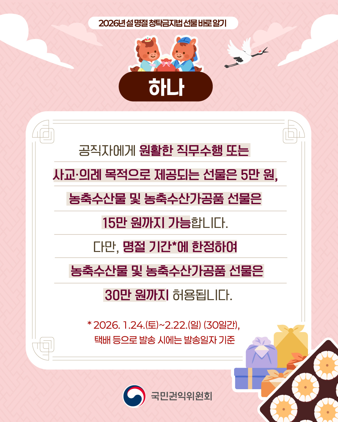 하나 공직자에게 원활한 직무수행 또는 사교 의례 목적으로 제공되는 선물은 5만원, 농축수산물 및 농축수산가공품 선물은 15만원까지 가능합니다. 다만, 명절기간에 한정하여 농축수산물 및 농축수산가공품 선물은 30만원가지허용됩니다. 2026.1.24(토)~2.22(일) 30일간 택배등으로 발송시에는 발송일자 기준